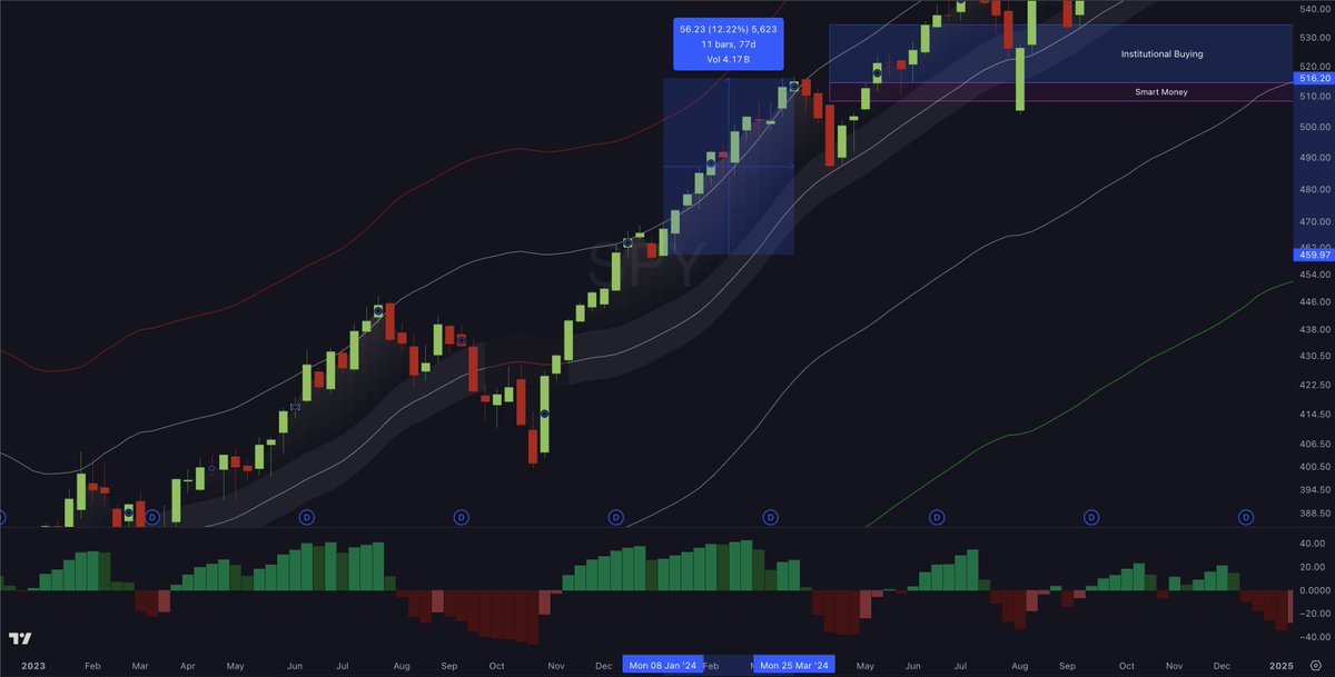 Back in 2024 we saw $SPY with the same pull back setup, and it ran another 10%

This is why we don't just sell all our longs 💯