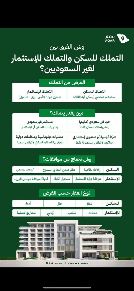 🔹وش الفرق بين التملك للسكن والتملك للاستثمار لغير السعوديين؟🚨