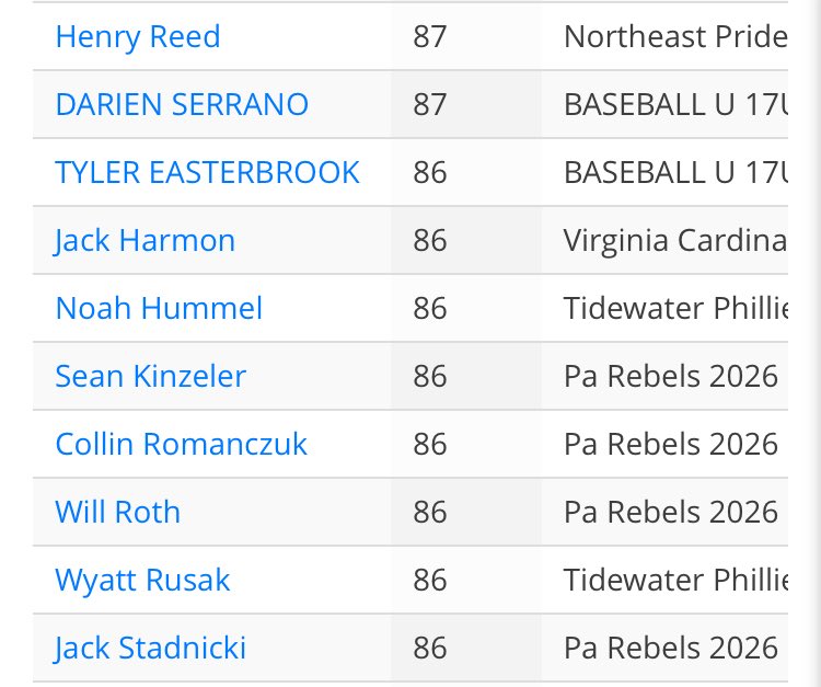 BaseballUTourney (@baseballutourn) on Twitter photo Top 21 Fastball Velocities at the <a href="/BaseballU/">Baseball U ®</a> Invitational <a href="/TerpsBaseball/">Maryland Baseball</a> recorded by <a href="/PSBaseballScout/">Prospect Select Scout</a> Top 21 Fastball Velocities at the <a href="/BaseballU/">Baseball U ®</a> Invitational <a href="/TerpsBaseball/">Maryland Baseball</a> recorded by <a href="/PSBaseballScout/">Prospect Select Scout</a>