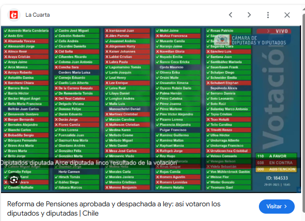 IlharrebordeM's tweet photo. #LaPGU kast va a anular vía decreto la reforma de pensiones para aumentar la edad de jubilación y eliminar el financiamiento de la PGU .
Así votaron, y como perdieron recurrieron al TC para anularla 👇 https://t.co/Sun2LK1UMS