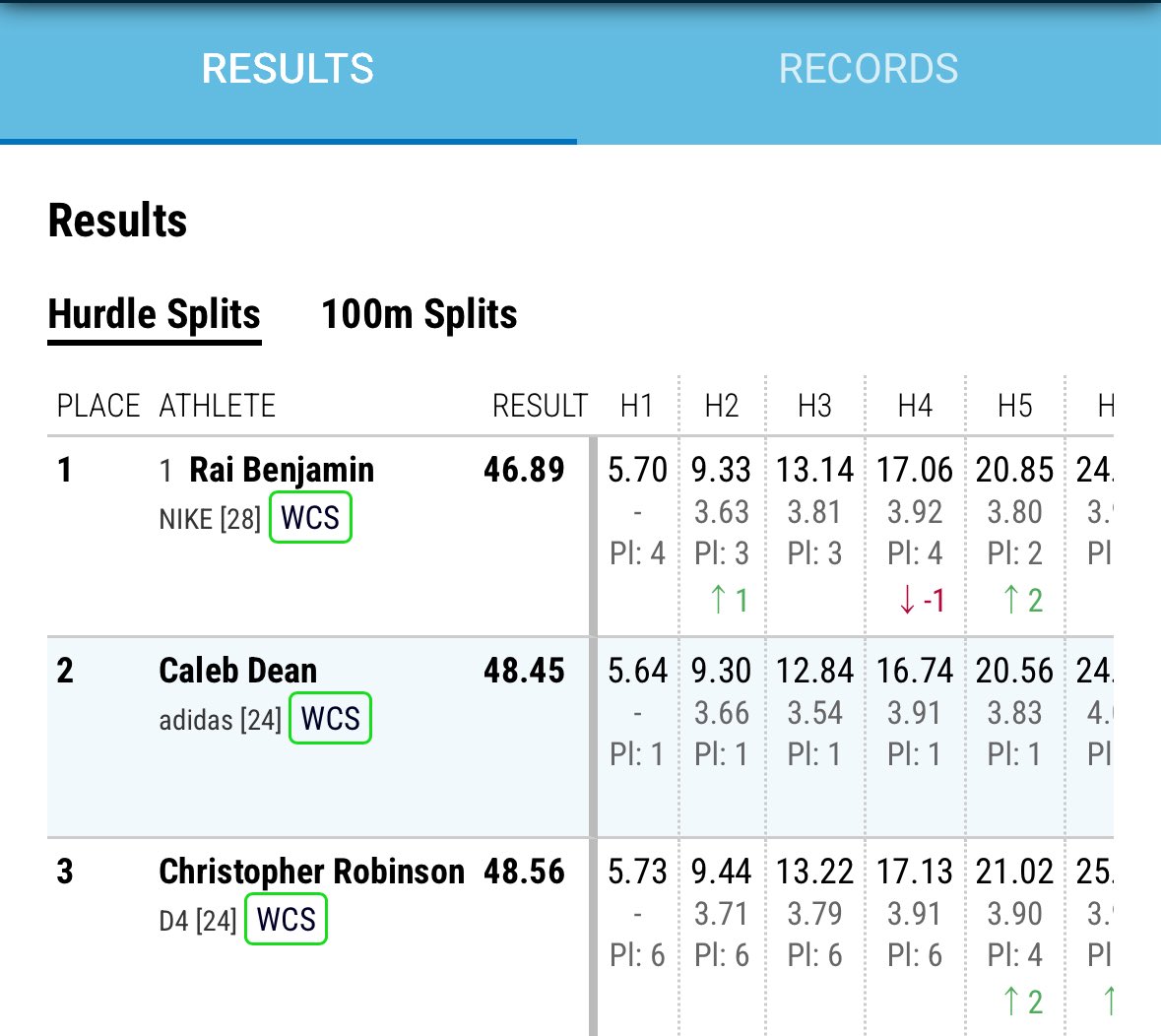 Caleb Dean takes 2nd as he makes his first USA Team‼️

#WreckEm x <a href="/caleeb_d/">Caleb Dean</a>