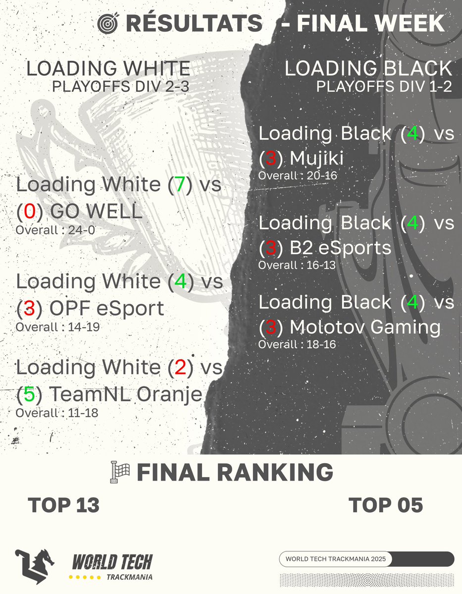 Loading (@loadingtm2) on Twitter photo Le <a href="/WorldTechTM/">World Tech Trackmania</a> prend désormais fin !
À l'issue de ces 5 semaines intenses, nos Blacks finissent 5e et décrochent leur place en Ligue 1 !! 😱
De leur côté, les White finissent 13e à une marche de la montée en Ligue 2 🎯🥳
Bravo à nos 2 équipes ! 🔥
#StillLoading 💙🖤 Le <a href="/WorldTechTM/">World Tech Trackmania</a> prend désormais fin !
À l'issue de ces 5 semaines intenses, nos Blacks finissent 5e et décrochent leur place en Ligue 1 !! 😱
De leur côté, les White finissent 13e à une marche de la montée en Ligue 2 🎯🥳
Bravo à nos 2 équipes ! 🔥
#StillLoading 💙🖤