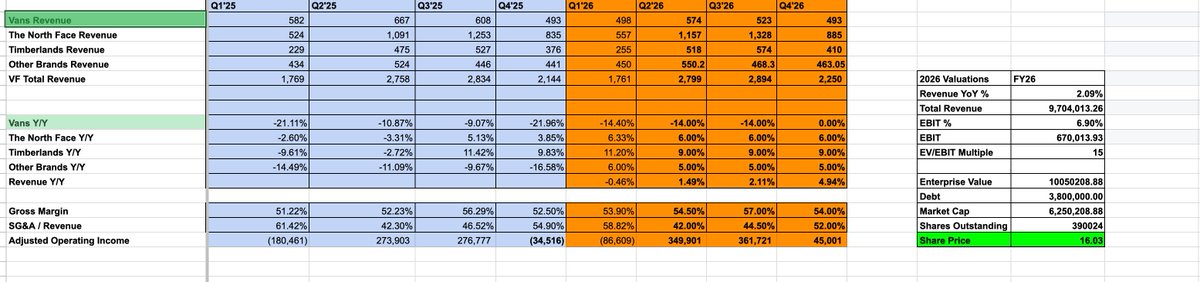 $VFC 
My consolidated thoughts on the recent quarterly results.

I've attached a fair market value estimate based on an extrapolation of current trends of each brand.

Do not bet against the underdog.