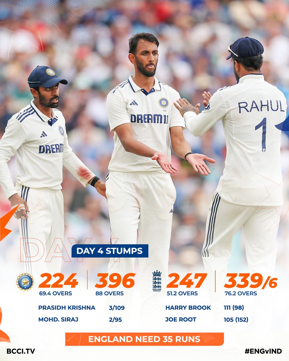 🚨 Anderson Tendulkar Trophy 2025, 5th Test 🚨

Day 4: Stumps - England need 35 runs, India need 4 wickets

England - 339/6 after 76.2 overs
  
Jamie Smith - 2 runs off 17 balls
Jamie Overton - 0 run off 8 balls

#ENGvIND #ENGvsIND #INDvENG #INDvsENG #INDVsENGLive #TestCricket