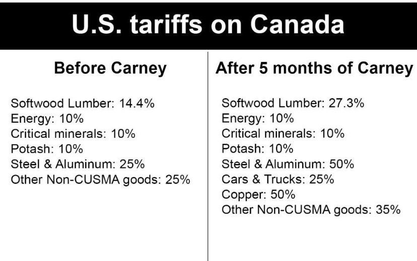 Milo Steele (@steele_mj) on Twitter photo The brilliance of the <a href="/MarkJCarney/">Mark Carney</a> elbows up #Liberal negotiation strategy:
#tariffs #cdnpoli The brilliance of the <a href="/MarkJCarney/">Mark Carney</a> elbows up #Liberal negotiation strategy:
#tariffs #cdnpoli