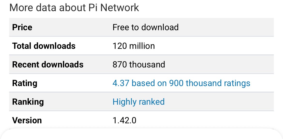 Mr Spock 𝛑 (@mrspockape) on Twitter photo In the last 30 days, Pi Network app was downloaded about 870 thousand times.
It's highly ranked.
It's rated 4.37 out of 5 stars, based on 900 thousand ratings. <a href="/PiCoreTeam/">Pi Network</a> 👀✅✅✅✅✅✅✅✅✅✅ In the last 30 days, Pi Network app was downloaded about 870 thousand times.
It's highly ranked.
It's rated 4.37 out of 5 stars, based on 900 thousand ratings. <a href="/PiCoreTeam/">Pi Network</a> 👀✅✅✅✅✅✅✅✅✅✅