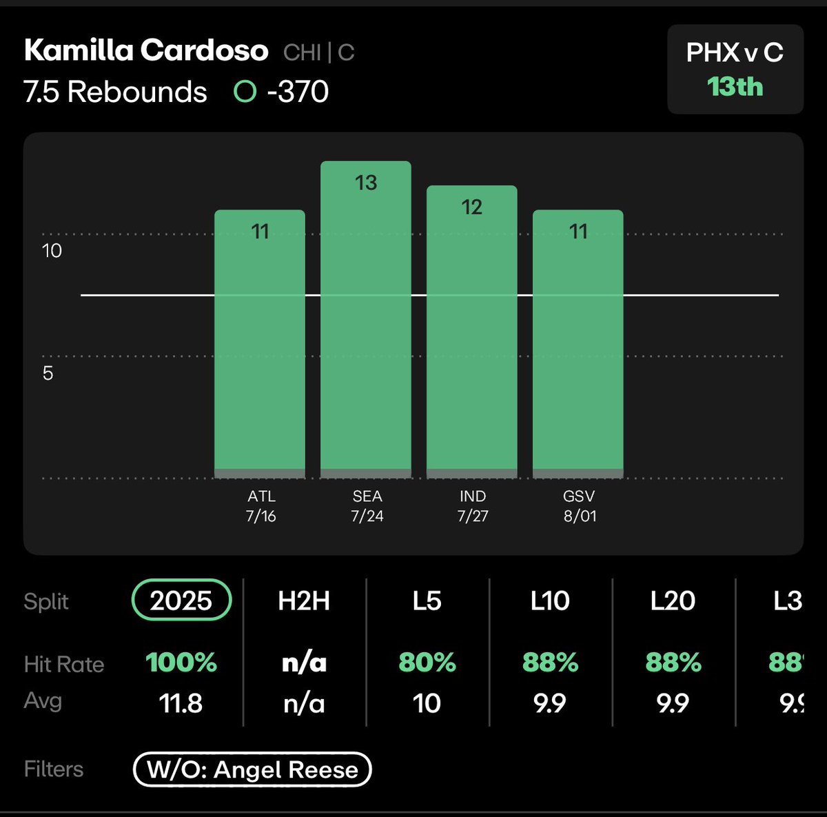 KB 🐺 (@kbprops) on Twitter photo This is such a FREE 2x! ✅
Cardoso is over in her last 6 STRAIGHT games averaging 11.2 rebounds per game. She’s also over in 4/4 games this season W/O Reese recording 11+ rebounds in every game! 🔥
Drop a ❤️ if you’re tailing this slip ⬇️
<a href="/propsdotcash/">Props.Cash</a>
#Gambling This is such a FREE 2x! ✅
Cardoso is over in her last 6 STRAIGHT games averaging 11.2 rebounds per game. She’s also over in 4/4 games this season W/O Reese recording 11+ rebounds in every game! 🔥
Drop a ❤️ if you’re tailing this slip ⬇️
<a href="/propsdotcash/">Props.Cash</a>
#Gambling