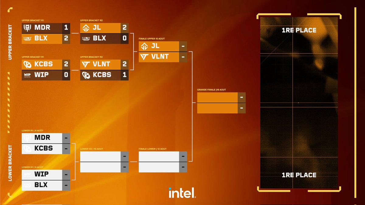 🚨🧙‍♂️🔫 VALORANT | FIN DU 2EME JOUR DE PLAYOFFS 

<a href="/JoblifeEsport/">Joblife</a> et <a href="/ValiantOfficiel/">Team Valiant</a> se sont imposés en demi-finales du Upper Bracket !

Prochains matchs des Playoffs VCL : en lower bracket le 9 août !

Qui seront les premiers éliminés ?🥶