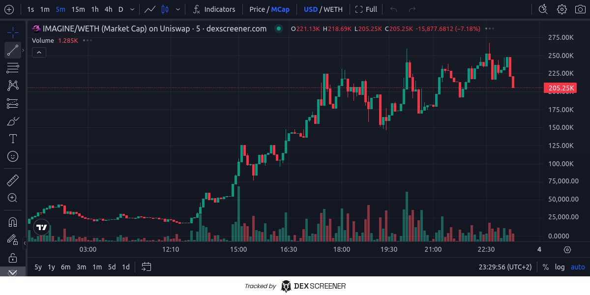 Grok $IMAGINE is the original trailblazer. Word is, some good  Names/Kols are currently on the lookout for a CTO. It’s a high-stakes opportunity, potentially huge, but definitely a gamble - Dyor 

t.me/grokimagineeth

dexscreener.com/ethereum/0x7d9…