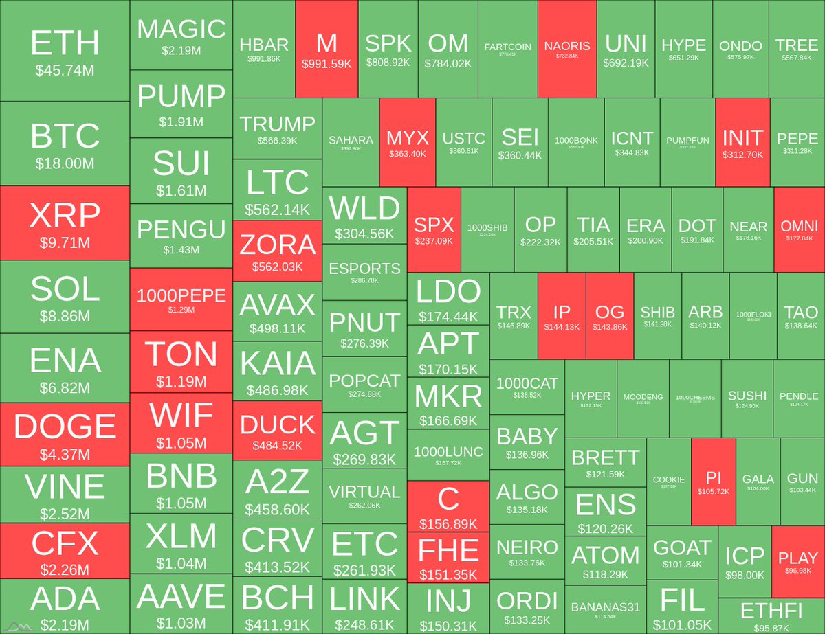 Toplam Tasfiyeler 🩸
24s Rekt: $147.19M
🟢Uzun: $92.54M
🔴Kısa: $54.64M
En Büyük 3 Likit (24s):
🏆ETHUSDT [Binance] 🟢
⤷$2.59M @ $3,376
🥈SOLUSDT [Binance] 🟢
⤷$2.58M @ $156.55
🥉ETHUSDT [Binance] 🟢
⤷$1.93M @ $3,372 

#BTC  #crypto #CryptoNews
