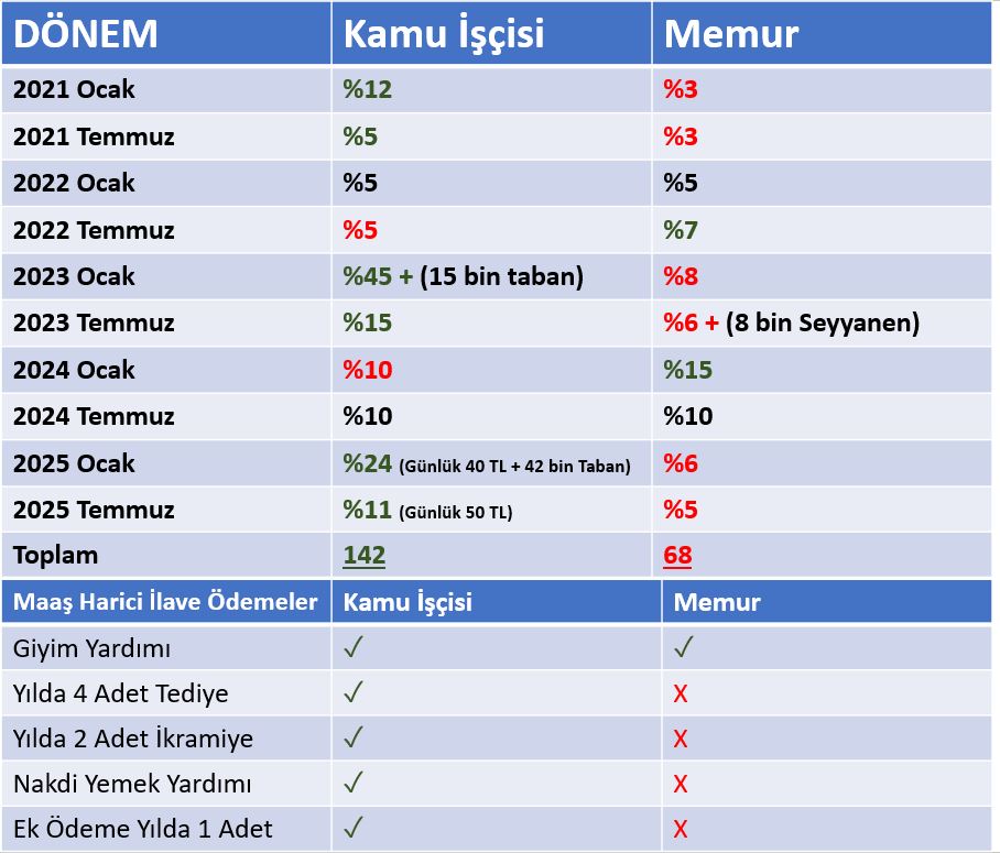 #İşçiyeKepçeyleMemuraKaşıkla Kamu işçisine verilen Tediye ve ikramiye Memura da verilmeli Maaş adâleti Sağlanmalı