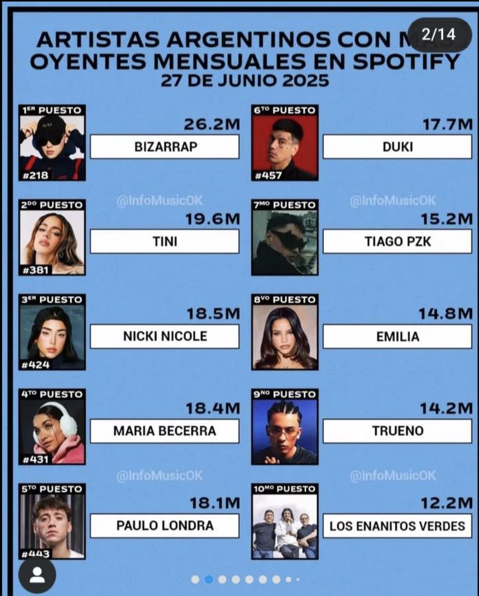 Ni 1 solo grupo de rock en el top 10, todos mutantes tatuados prefabricados con autotune.   
Piso histórico de la música nacional que va de la mano con la decadencia cultural.