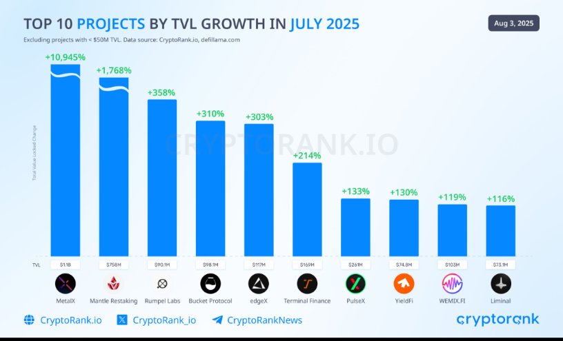 The number speaks for themselves. 

$METAL is just getting started the whole ⚛️ $XPR ecosystem is about to super send.

What happens when compliance meets regulation on an institutional defi level? 📈🚀