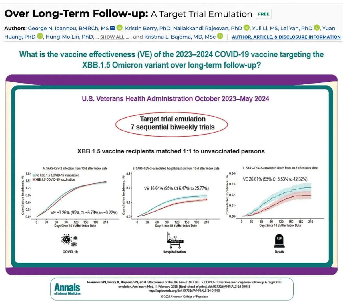 Delusional Assumption of Vaccine Efficacy for Death Pinned at 75% pre- and 50% post Omicron by Ioannidis, NEJM 2025

Ioannou et al showed at best even with healthy vaccinee and early treatment bias, there was a modest 26.6% VE (right panel).  Authors chose to ignore this huge