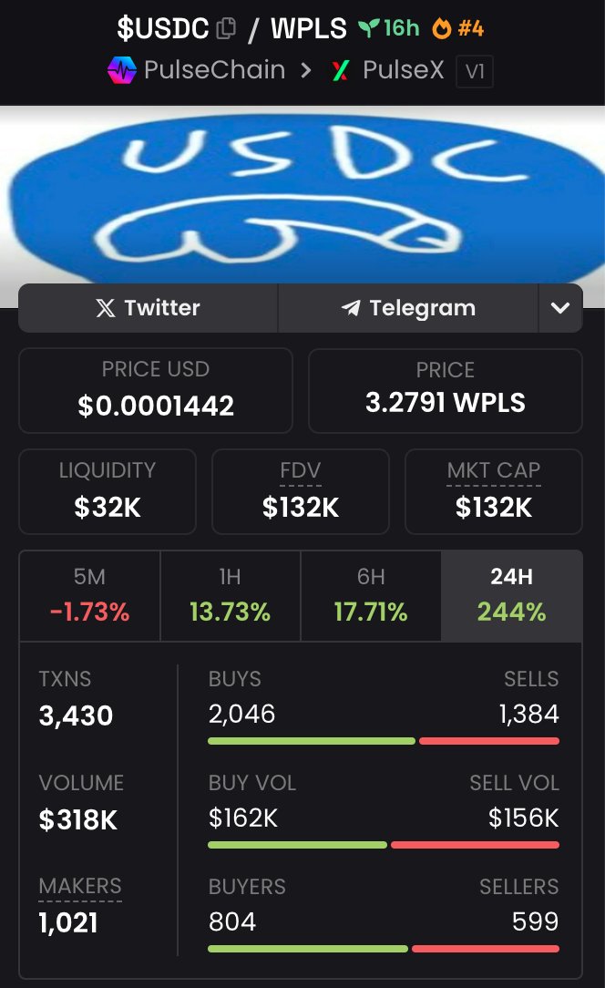 Up 200% on this little #pulsechain gem! Crypto is fun again, let's go! <a href="/LibertySwapFi/">Liberty Swap 🦚 Direct Buy Pressure™️</a>