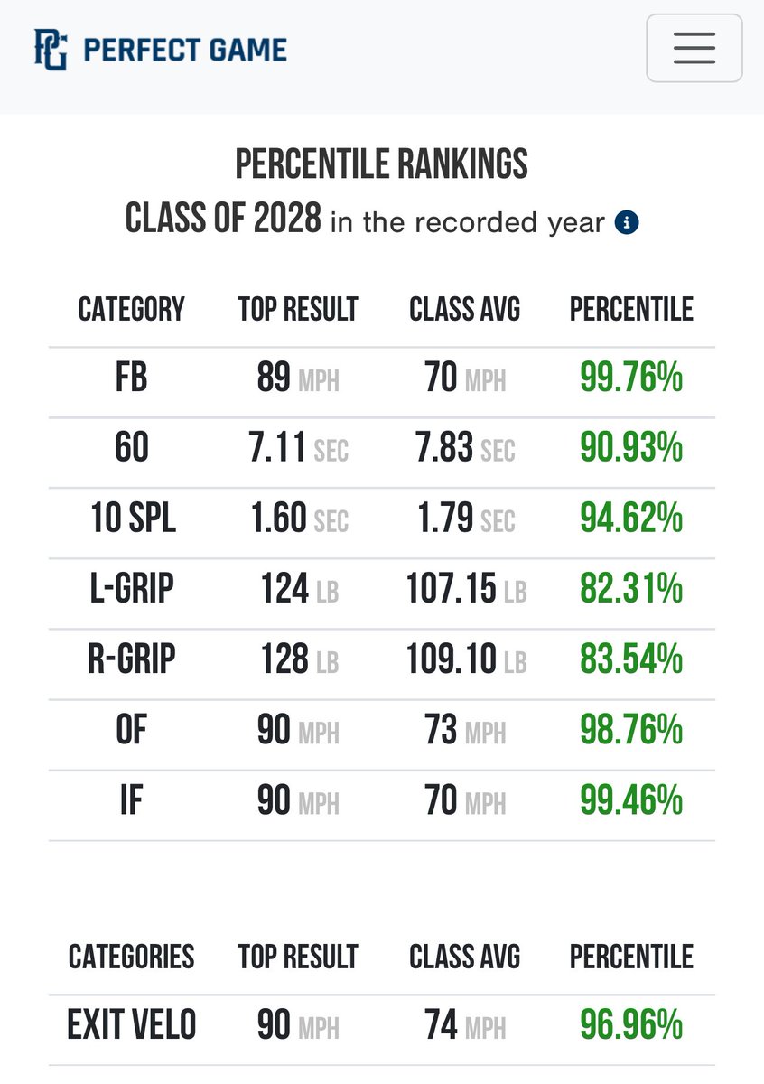 Proud of my results this week at <a href="/PGShowcases/">PG Showcases</a> inHouston. Been working hard on getting stronger &amp; faster over the past year.<a href="/HpBubb2028/">HPBA Bubb 2028</a> <a href="/HPBAac/">Aaron Cunningham</a> <a href="/HPBA_official/">Hunter Pence Baseball Academy</a> <a href="/DLP321/">David Legh-Page🌵</a> <a href="/dlacomb22/">Drew LaComb</a> <a href="/CRanchBaseball/">Cypress Ranch Baseball</a> <a href="/bserrato37/">Barrett Serrato</a> <a href="/ZWeatherford55/">Zach Weatherford</a> <a href="/BGowins1219/">Brandon Gowins</a> <a href="/matt_reida/">Matt Reida</a> <a href="/LaneBurroughs23/">Lane Burroughs</a> <a href="/PrepBaseball_TX/">Prep Baseball Texas</a>