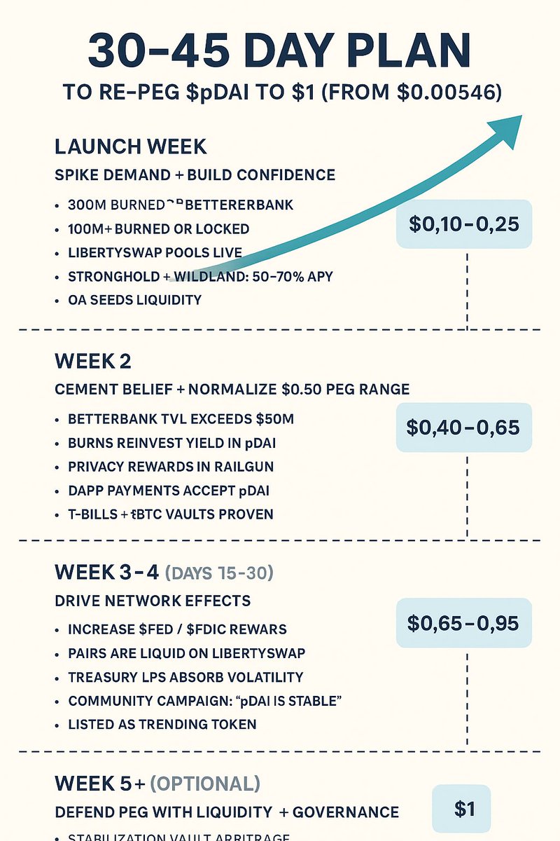 If <a href="/RAILGUN_Project/">RAILGUN - Private Ethereum DeFi</a> &amp; <a href="/BetterBank_io/">BetterBank.io</a> is Integrated $pDAI IS $1 TIMEFRAME INSTANT PEG 🔥 OR SLOW PEG ⏰ THEORY: If everything is incorporated and firing in one month—meaning infrastructure, liquidity, yield, burn mechanisms, privacy layers, governance, and narrative—then the peg