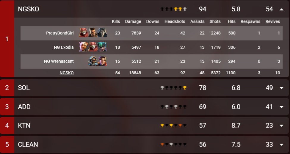 Not bad not bad! First <a href="/CelestialCup/">Celes</a> back and we win it 😜

Top kills too hehe!  GGs girlies!