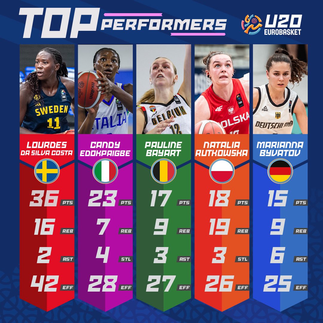 Who was your #U20EuroBasket MVP of the day? 👑

Click below &amp; VOTE! 🔽
🔗: bit.ly/U20W_Day2