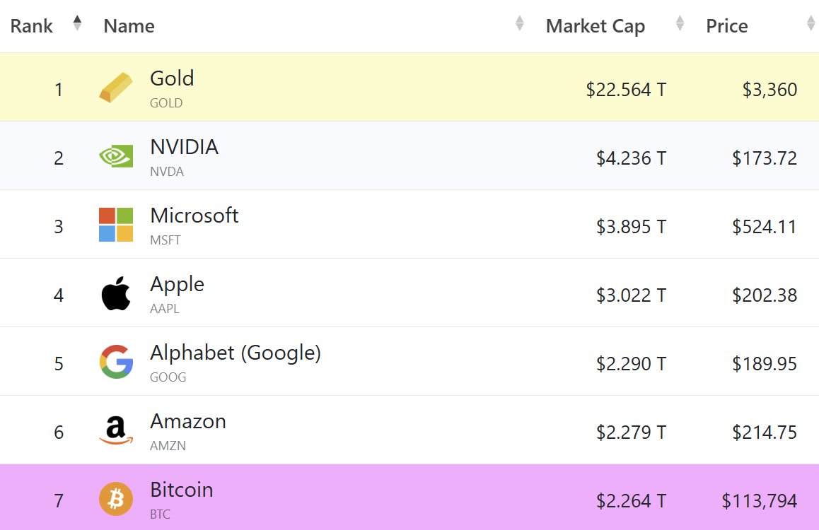 🔥FACT: $BTC needs to hit $155K to flip Apple in Market Cap.