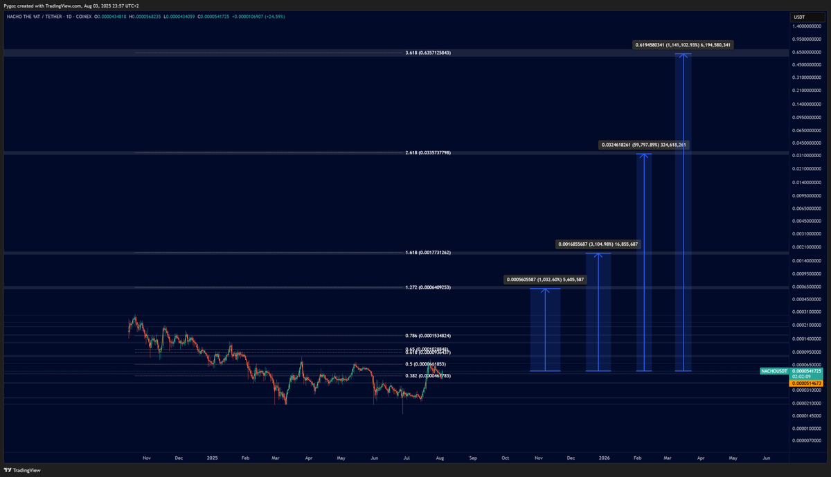 Let's play the what if game 😼

What if $NACHO is the $SHIB of Kaspa

Simple fibs nothing more nothing less

First target: 10x 🎯
Second target : 30x 🎯
Third target: 60x 🎯
Fourth target: 113x 🎯

I don't expect all these targets to get hit 😸