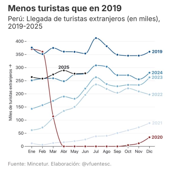 Eduardo Recoba (@eduardo_recoba) on Twitter photo Grave divorcio con la realidad por parte de las autoridades. El turismo local pasa por un momento de crisis que es histórico, y no existe evidencia y voluntad de mejora en infraestructura y acceso.
Estamos más lentos que en pre pandemia.
Fuente: <a href="/IPEopinion/">IPEOpinión</a> <a href="/vfuentesc/">Víctor Fuentes Campos</a> Grave divorcio con la realidad por parte de las autoridades. El turismo local pasa por un momento de crisis que es histórico, y no existe evidencia y voluntad de mejora en infraestructura y acceso.
Estamos más lentos que en pre pandemia.
Fuente: <a href="/IPEopinion/">IPEOpinión</a> <a href="/vfuentesc/">Víctor Fuentes Campos</a>