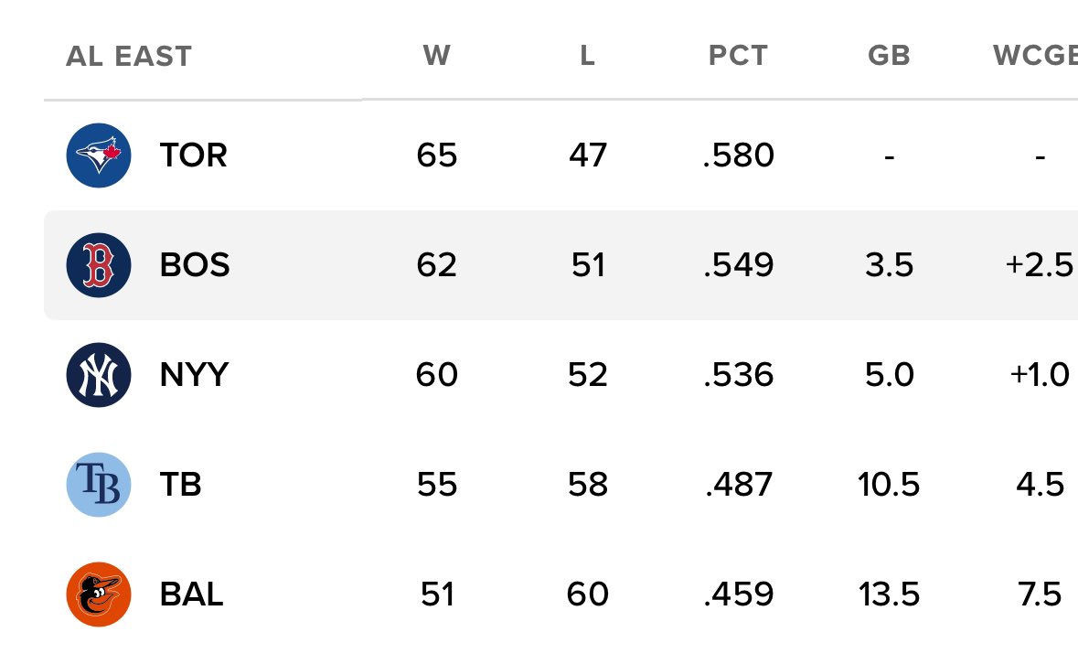 Even though the Red Sox hold the top Wild Card spot, they still have a shot to win the division 👀