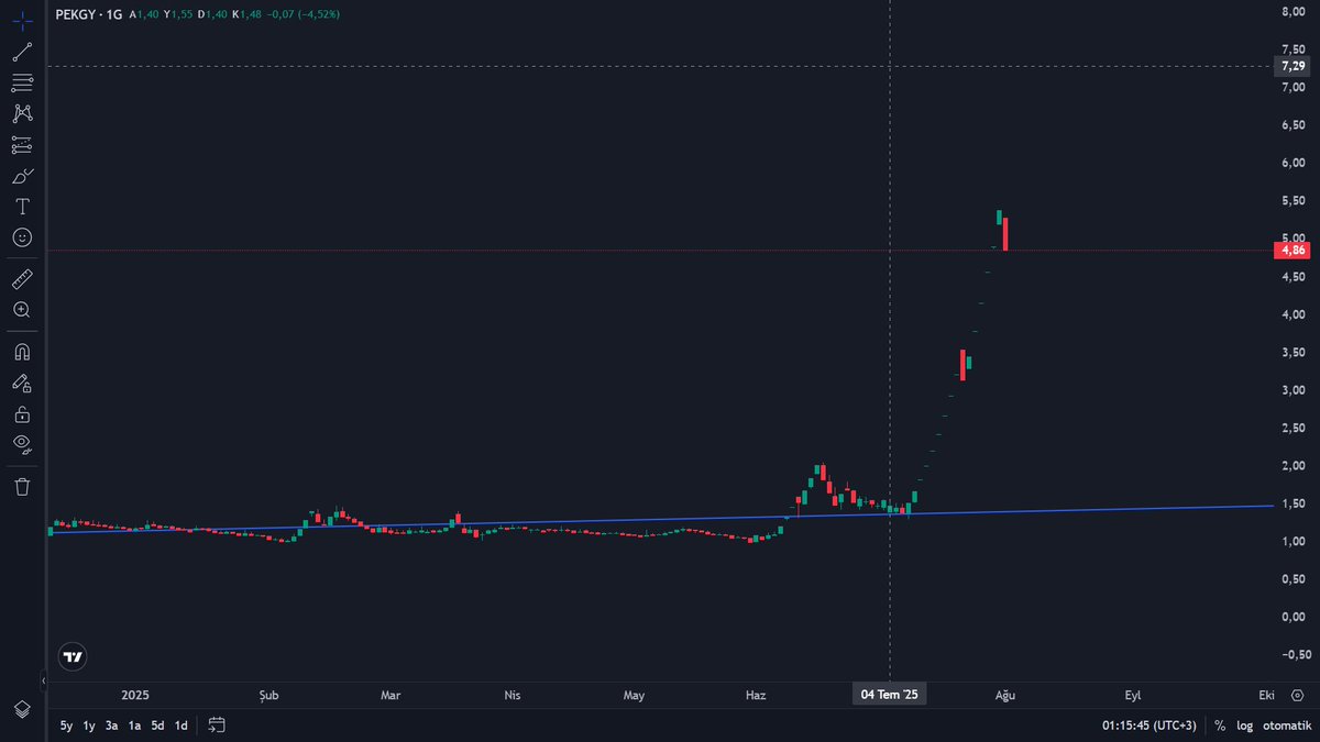 #pekgy 

Ne demişiz? Ne olmuş? Yeni #pehol müdür?