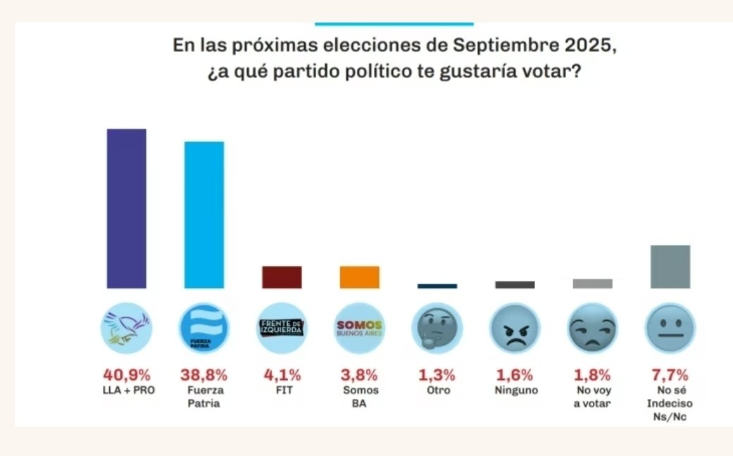 Encuesta Giacobbe

Gente, dejense de joder dividiendo o tenemos rejunte peronchokerchnerolomassista para mucho tiempo mas