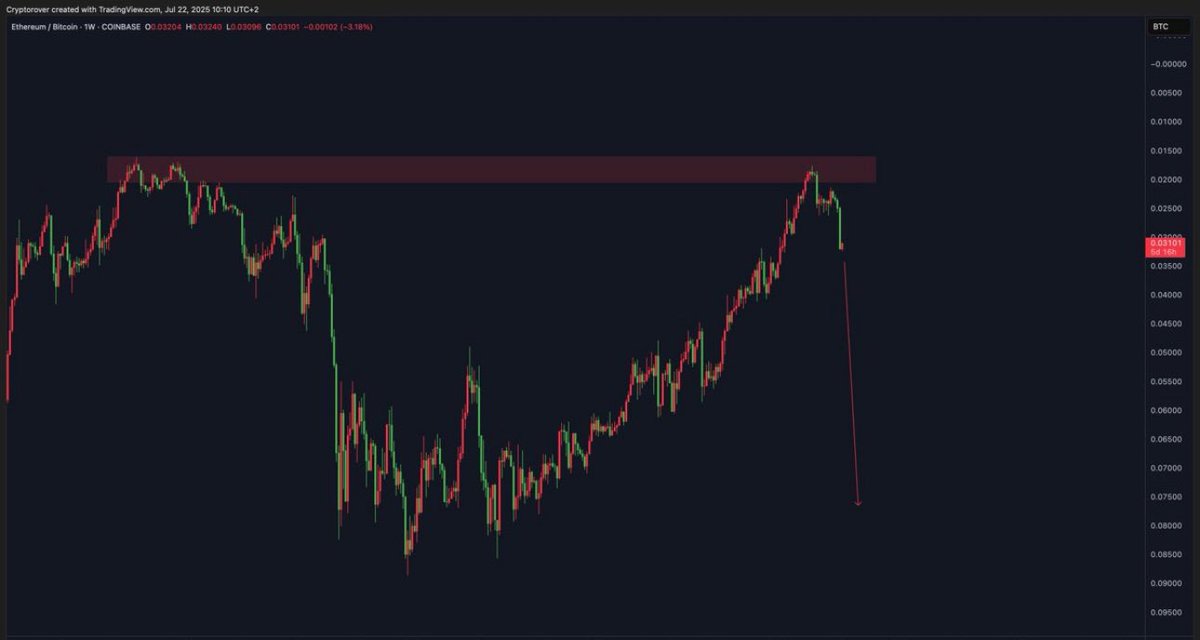 crypto2days's tweet image. SETH exit pump completed.
Is Altseason cancelled?