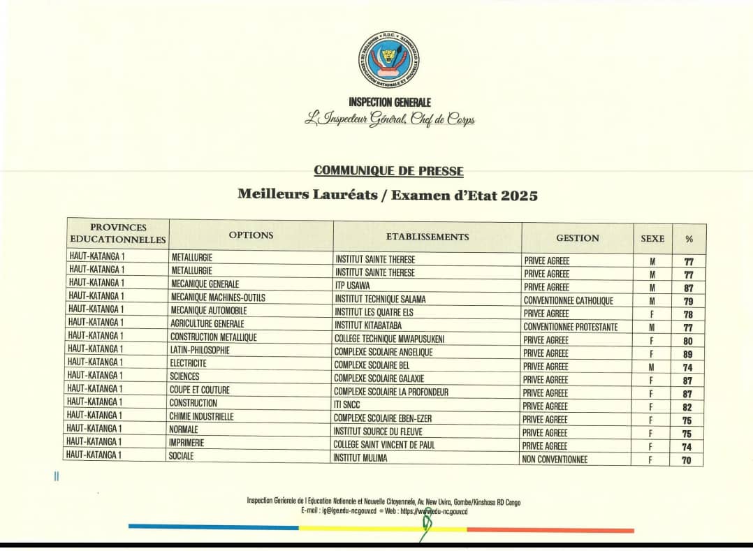 ♨️ URGENT/EXETAT 2025! 

Publication des résultats du Kasaï Oriental 1, Haut Katanga 1 et Kinshasa Mont Amba. Voici la liste des meilleurs lauréates de ces trois provinces éducationnelles :
#เป๊กผลิตโชค #เป๊กผลิตโชค️ #วอลเลย์บอลหญิง #日向坂で会いましょう #รับขวัญเขมจิรา