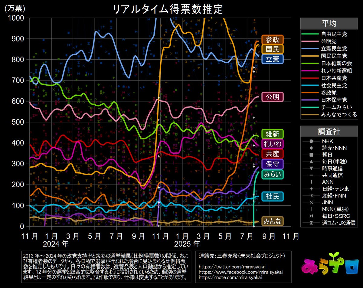 8月4日現在のリアルタイム得票数推定（1000万票未満拡大） 自民 1199