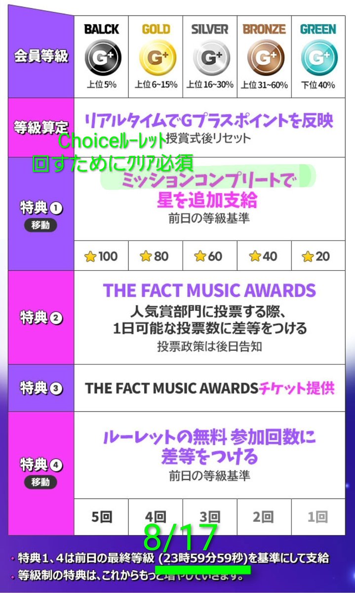 【Choiceソロ予選】
本日8/4 11:59🔚
動画🗳️➡10:59🔚　　

🐻🐹🥈🥉贈れそう👍

🚨予告8/18~決選🚨
➡投票券🎟️で投票
👇
①G等級により自動付与
②『今日のﾐｯｼｮﾝ』🆑後ﾙｰﾚｯﾄ回す
　　↑出席/ニュース/掲示物ｲｲﾈ

8/17 23:59までG等級🆙を‼️
かなり厳しい戦い😢

#방탄소년단진 #BTSJIN