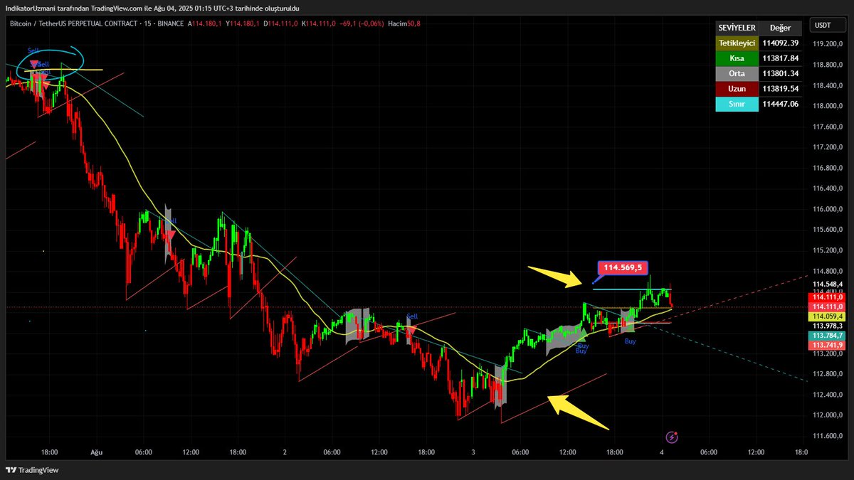 #Bitcoin  gece attım size yaklaşık 1900 dolarlık yükseliş i tetikledi 
  Onun adı da BİG BANG işte bu blokları yakalıyor