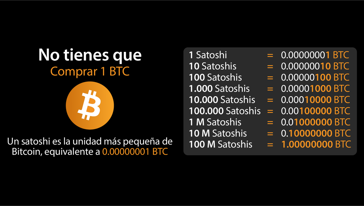 No necesitas comprar 1 #bitcoin completo... puedes adquirir fracciones, tu  1ra meta será: 🎯1 millon de #satoshis, es lo mismo que 0.01 #bitcoin,  actualmente tienen un costo de 1145 dólares ✓ En