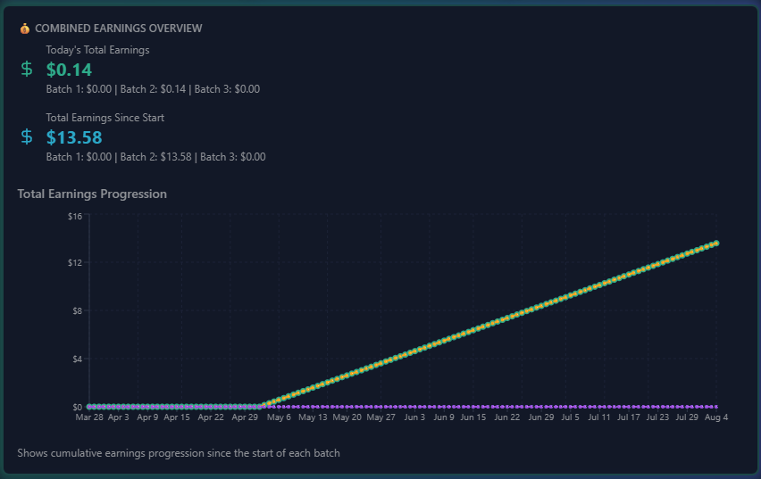 Here's my earning so far with <a href="/longboat_fi/">Longboat.fi</a> ! Slow earnings per day, but it'll slowly add up!

#PassiveIncome #RealYield #RWA