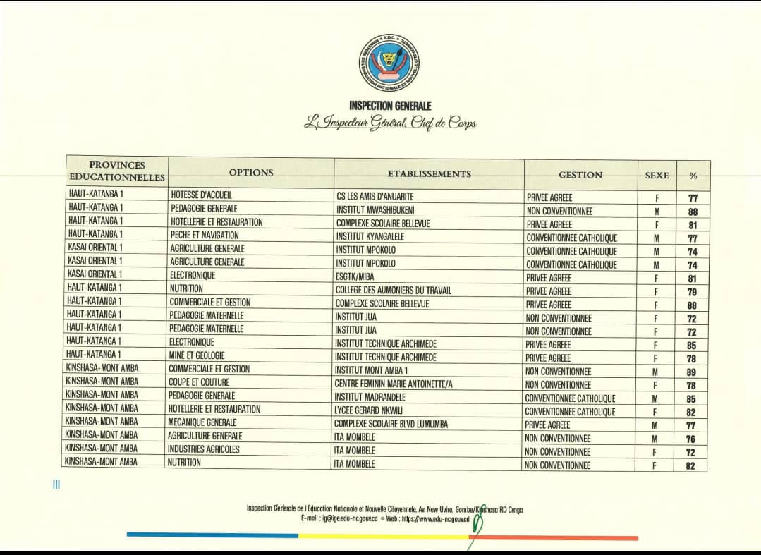 MinisterEDU_NC's tweet photo. URGENT/EXETAT 2025! 

Publication des résultats du Kasaï Oriental 1, Haut Katanga 1 et Kinshasa Mont Amba. Voici la liste des meilleurs lauréates de ces trois provinces éducationnelles : https://t.co/GgqeYZfNBw