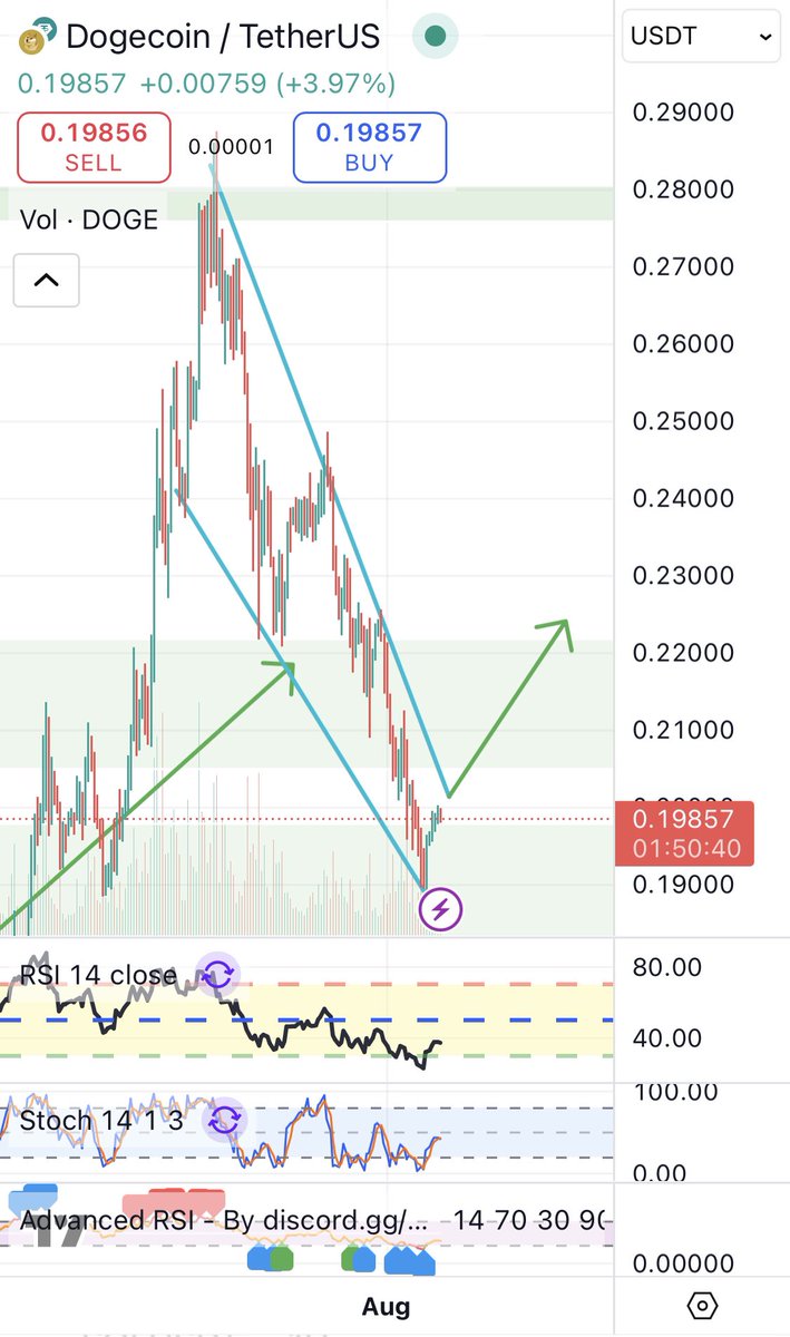 #bluesviews 

Good Morning CT

Crypto has been testing our patience again. If you held fast you are gmi. 
If you sold the low enjoy your 9 to 5 for the rest of your life. 😭

The green shoots are now trees. The random number generator that the coin gecko use says the #crypto