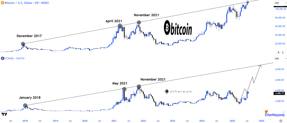 TICK... TOCK.. $ETH FOLLOW IT $BTC

BITCOIN vs. ETHEREUM