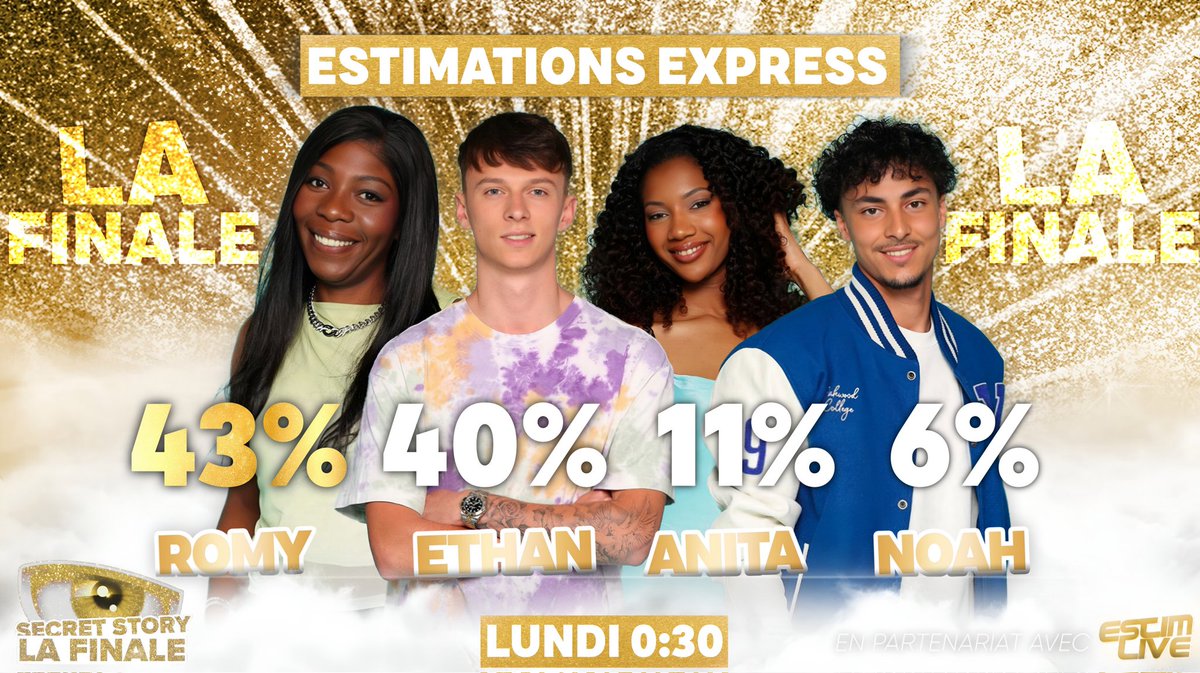📊 4èmes estimations – Finale
📌 Lundi 0:30

🥇 #Romy 43% Toujours en tête !
🥈 #Ethan 40% Talonne !
🥉 #Anita 11% Légère baisse
🔻 #Noah 6% Toujours dernier

👉 Ethan et Romy très serrés, plus que jamais ! 🔥

Partenariat 🤝 <a href="/EstimLive/">EstimLive</a>
#SecretStory #Estimations