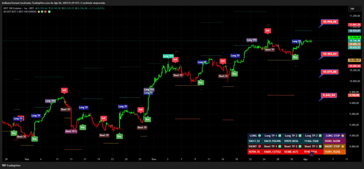 #bist100  Herkes sana sövüyor isyan ediyor 
halbuki gayet net ve karlısın 
Algoritmaların bile kayıpsız işlem aldırıyor 
böyle endeks dünyada yok farkında değiller 
Etiket atıp battık bittik , patron mal sattı , bankof satış yaptı , spk ky yi gör, hepsi size pazarlayanların