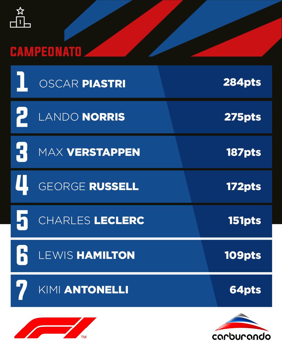 🏁 La F1 pasó por Hungría y la pelea por el título está al rojo vivo entre los dos McLaren.

La acción vuelve el 31 de agosto con el GP de Países Bajos 🇳🇱