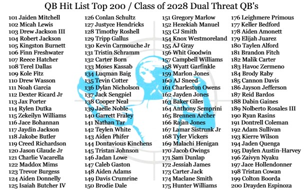 QBHitList.com (@qbhitlist) on Twitter photo 🚨JUST RELEASED🚨
CLASS of 2028 "DUAL THREAT" QB's
Top 200 National Rankings!!!
The most complete national rankings of '28 QB's...exclusively from <a href="/QBHitList/">QBHitList.com</a>
2028 QB Rankings ⏩⏩⏩qbhitlist.com/qbhl-top-150?g…
#QBHLTop200
qbhitlist.com 🚨JUST RELEASED🚨
CLASS of 2028 "DUAL THREAT" QB's
Top 200 National Rankings!!!
The most complete national rankings of '28 QB's...exclusively from <a href="/QBHitList/">QBHitList.com</a>
2028 QB Rankings ⏩⏩⏩qbhitlist.com/qbhl-top-150?g…
#QBHLTop200
qbhitlist.com