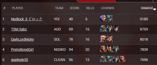 Celes (@celestialcup) on Twitter photo We messed up the top damage score, real top damage goes to <a href="/NedlockL/">Nedlock | ネドロック</a> with 9180 damage! We messed up the top damage score, real top damage goes to <a href="/NedlockL/">Nedlock | ネドロック</a> with 9180 damage!