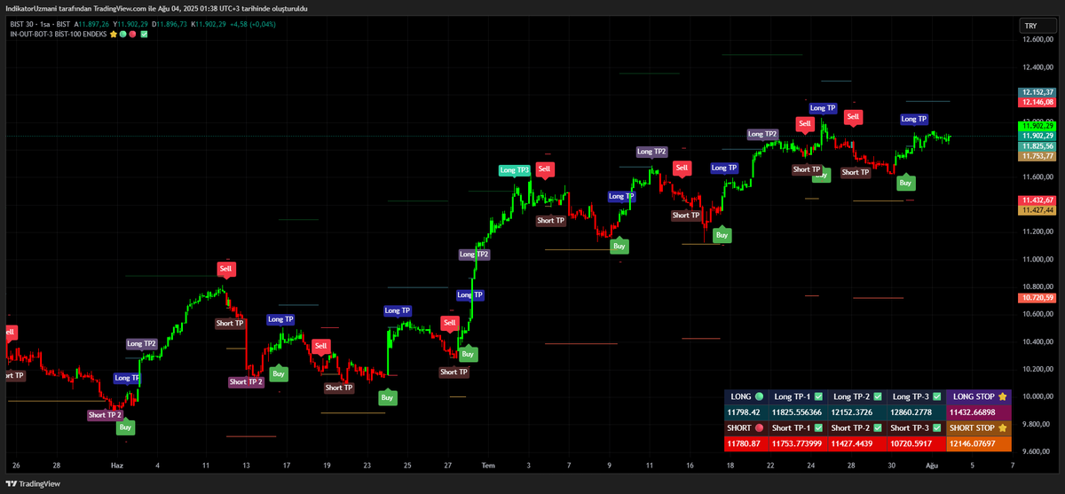 #BIST30 cular bakın burada 16 işlem var hepsi take profit li isyan ettiğiniz kadar hiç değil hepsi karlı işlemler