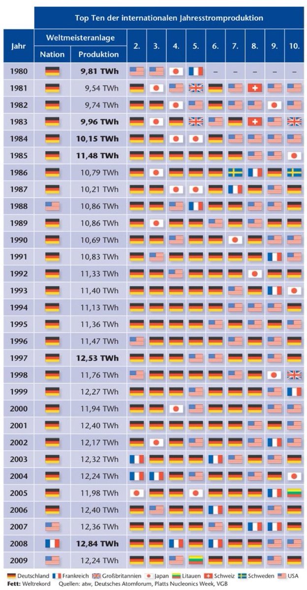 Der Wahnsinn der #debilenEnergiewende! Man verschrottet Weltklasseanlagen!

Das passiert wenn man Schulabbrecher entscheiden lässt!
