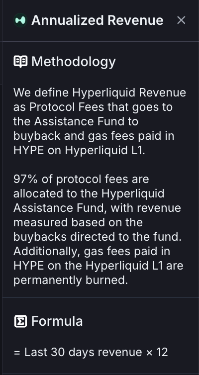 Hyperliquid hit $1.1B annualized revenue growing 40% MoM in July '25

We define revenue as fees that goes to the Assistance Funds used for buybacks + gas fees paid on HypeEVM.

As crypto markets and $HYPE price contracts, Hyperliquid revenue multiple is now 11.2x MC/revenue the