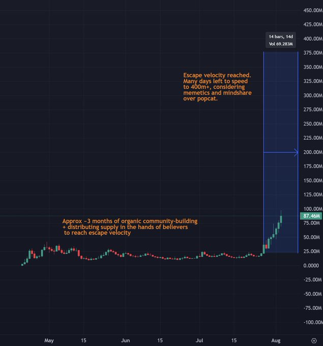 $TROLL과 $POPCAT의 가격 변동과 탈출 속도 표시 차트
