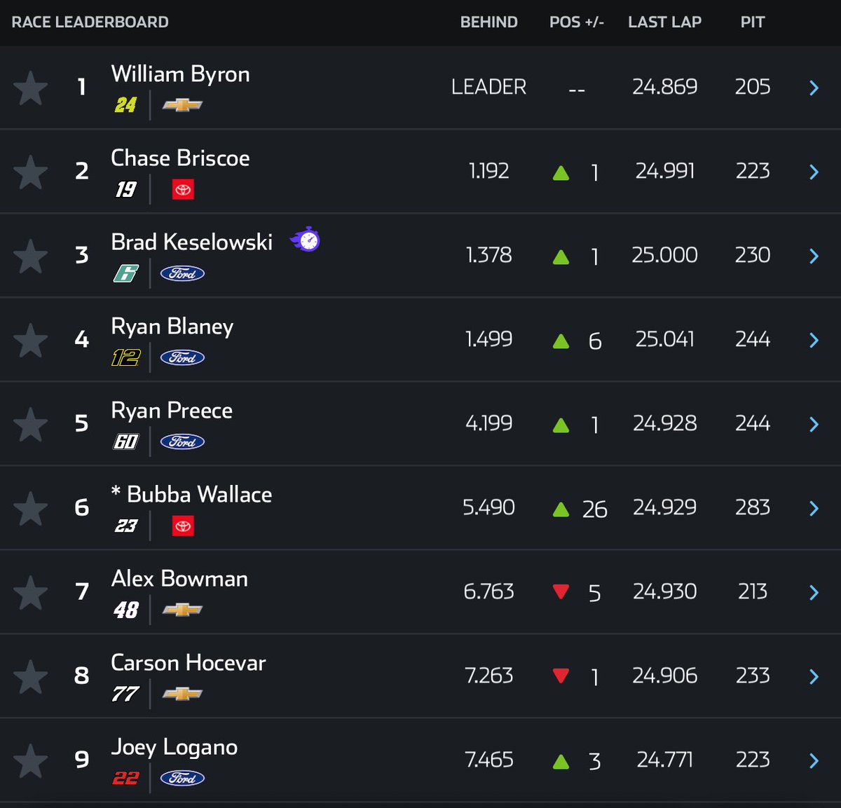 Bubba Wallace made up 26 spots on that final restart to finish P6 after being down two laps.