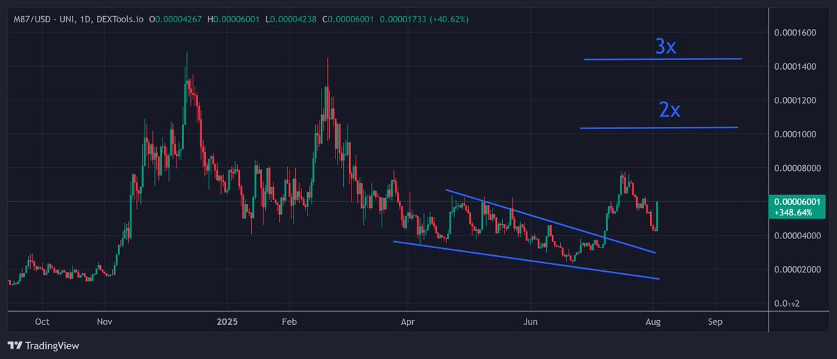 #M87 - Nice 33% candle today. Strong microcaps are much quicker to bounce back than when $ETH does.